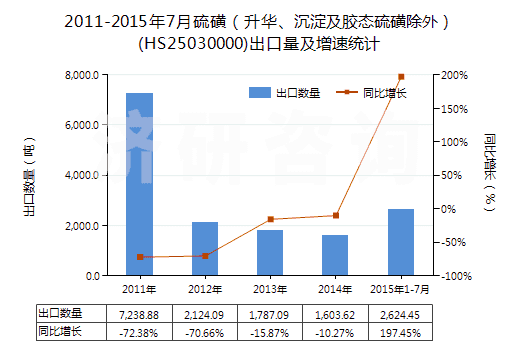 2011-2015年7月硫磺（升華、沉淀及膠態(tài)硫磺除外）(HS25030000)出口量及增速統(tǒng)計(jì)